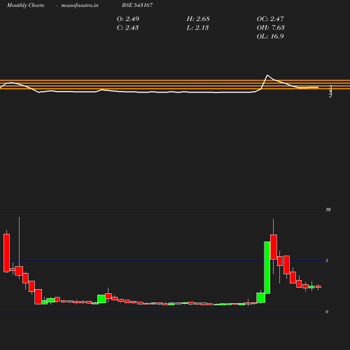 Monthly chart