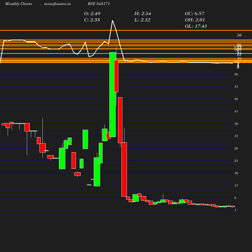 Monthly chart