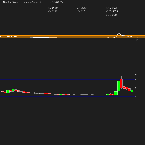 Monthly chart