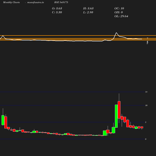 Monthly chart