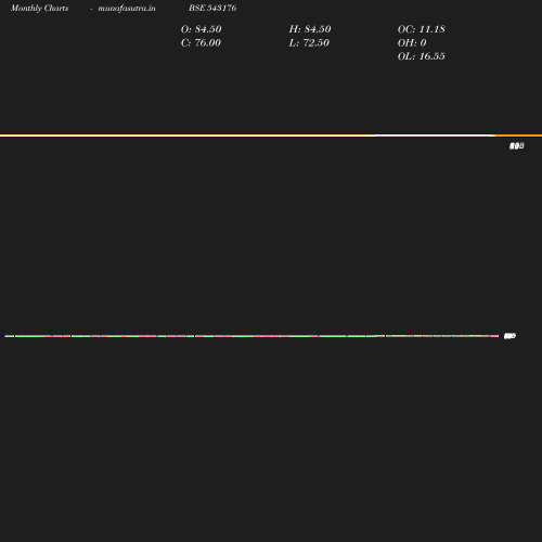 Monthly chart