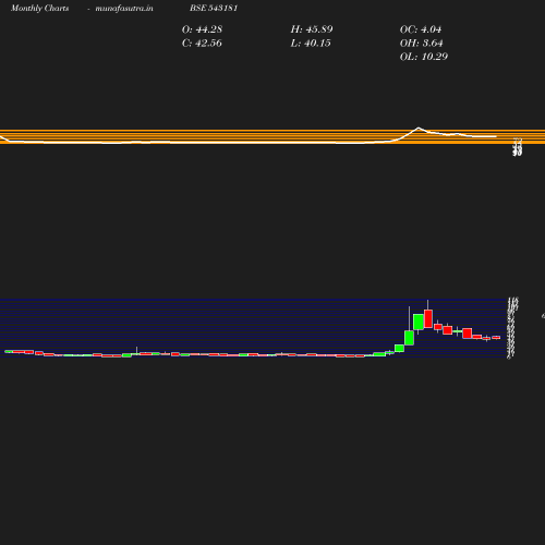 Monthly chart