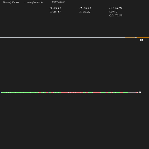 Monthly chart