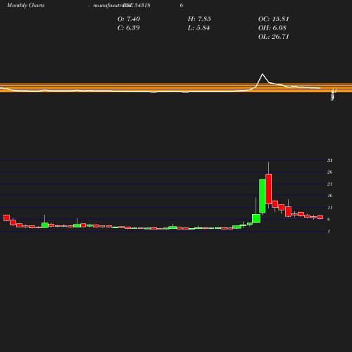 Monthly chart