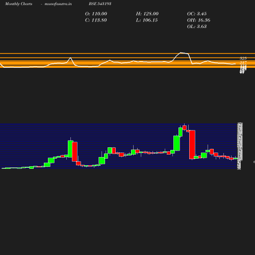 Monthly chart