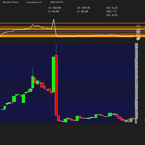 Monthly chart