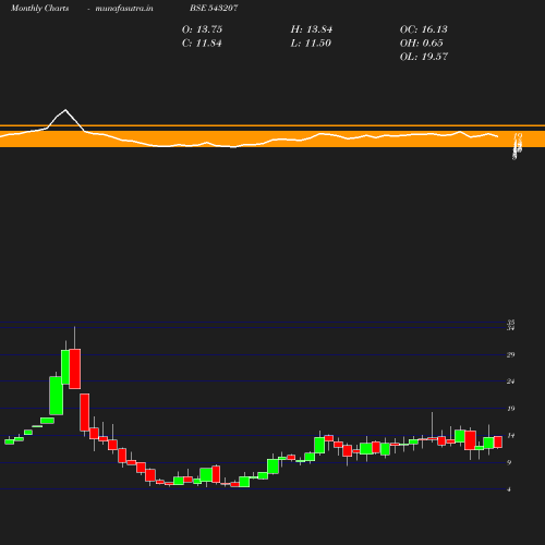 Monthly chart