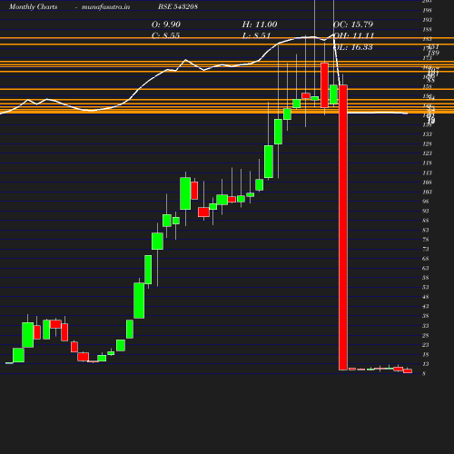 Monthly chart