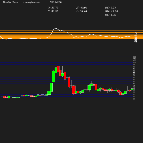 Monthly chart