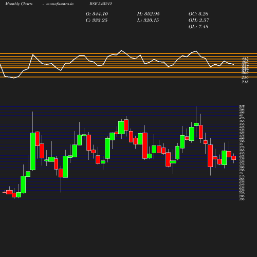 Monthly chart