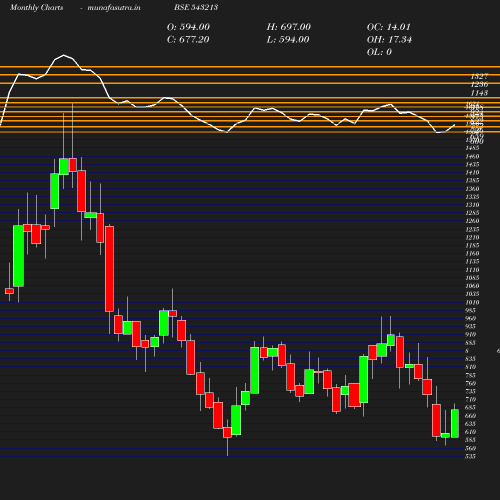 Monthly chart