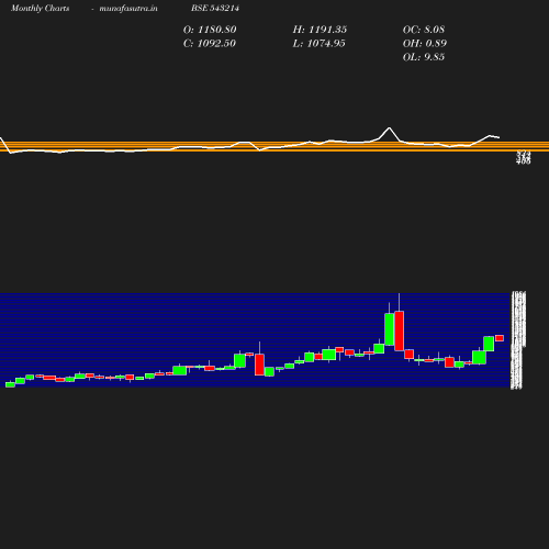 Monthly chart