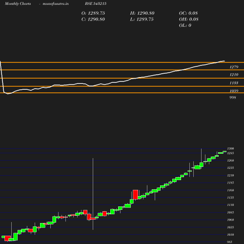 Monthly chart