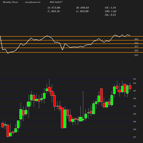 Monthly chart