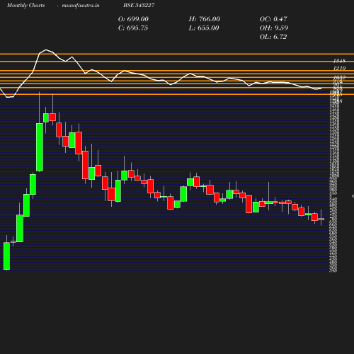 Monthly chart