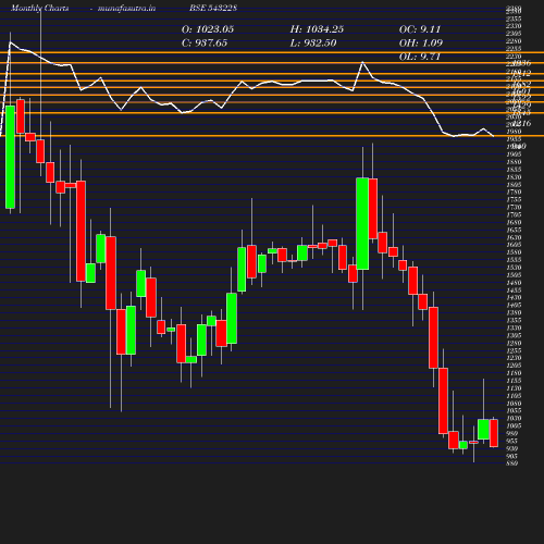 Monthly chart