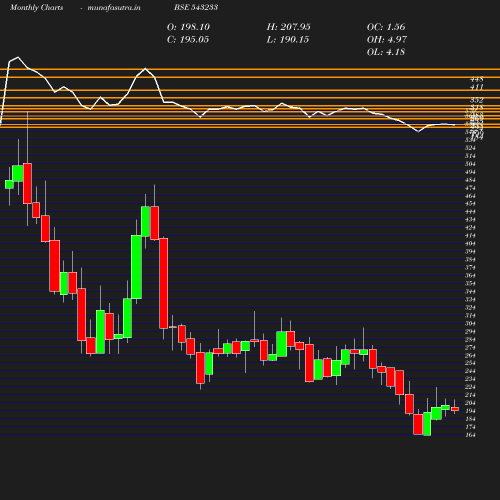 Monthly chart