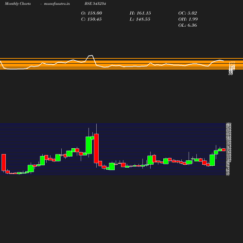 Monthly chart