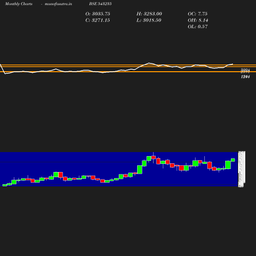 Monthly chart