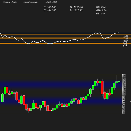 Monthly chart