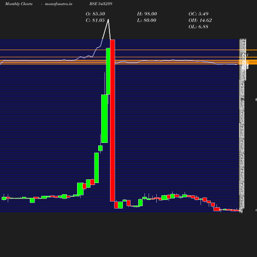 Monthly chart