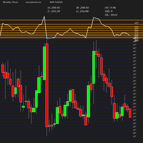 Monthly chart