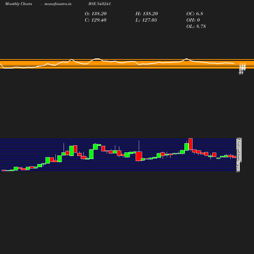 Monthly chart