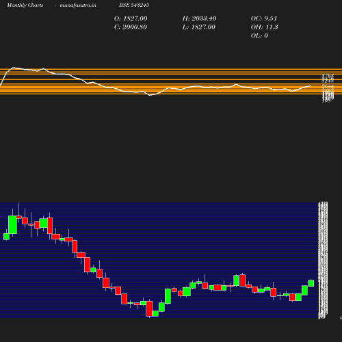 Monthly chart