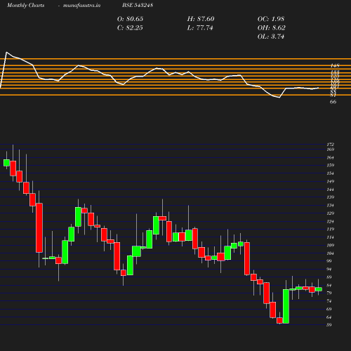 Monthly chart