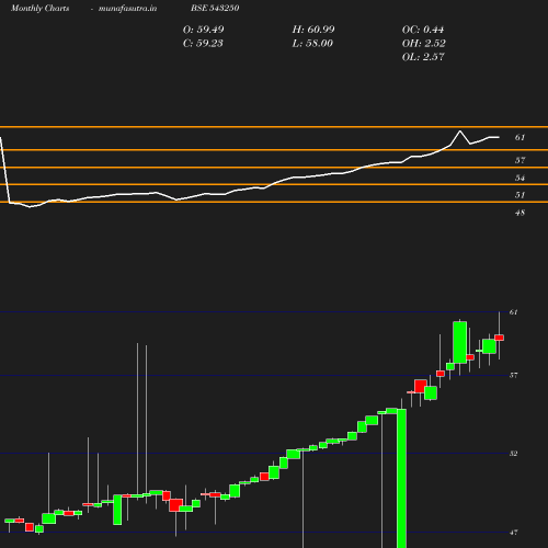 Monthly chart