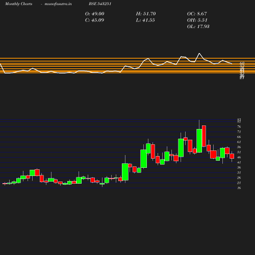 Monthly chart