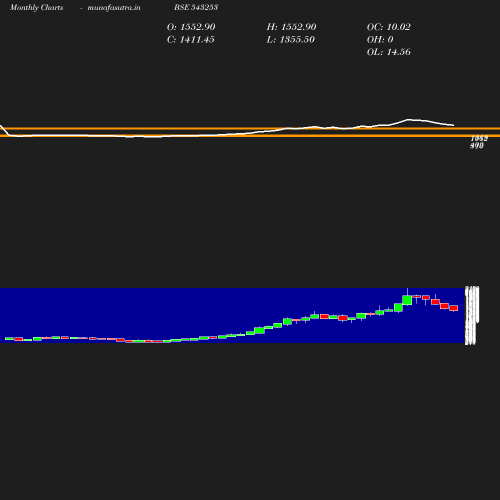 Monthly chart