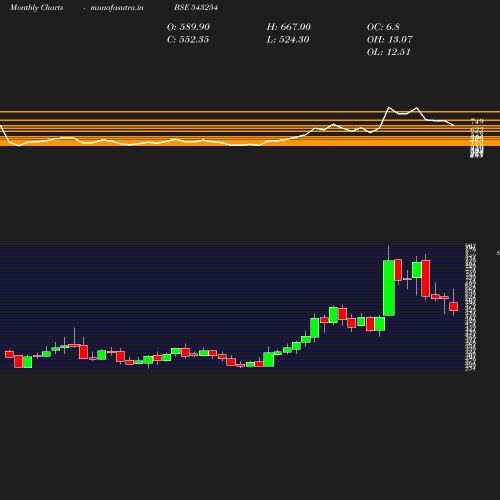 Monthly chart