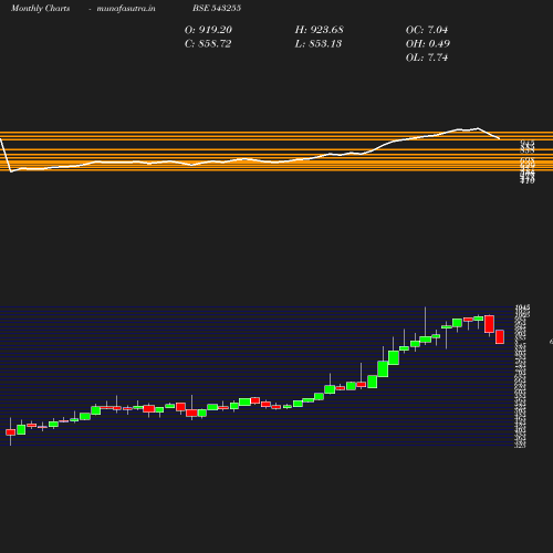 Monthly chart