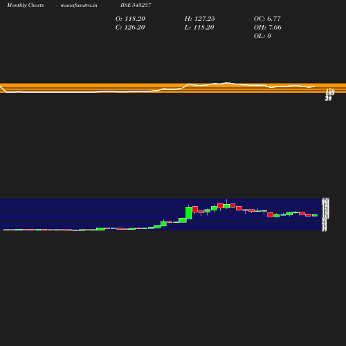 Monthly chart