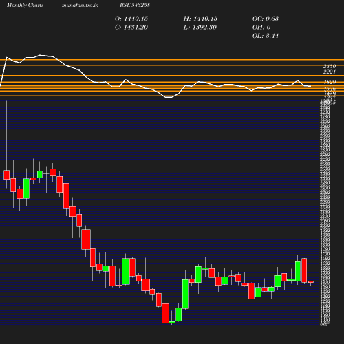 Monthly chart