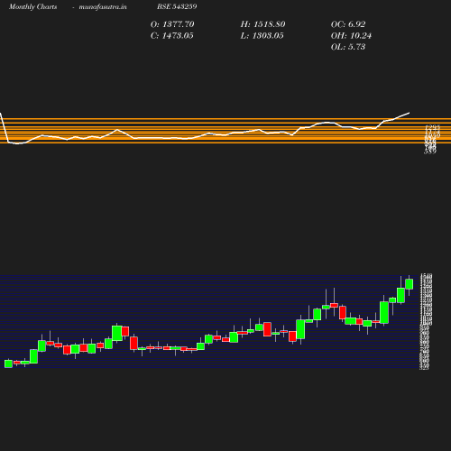 Monthly chart