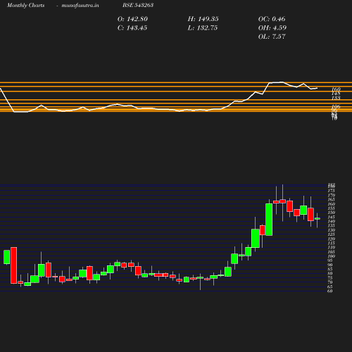 Monthly chart