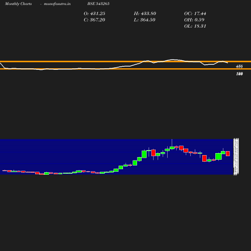 Monthly chart