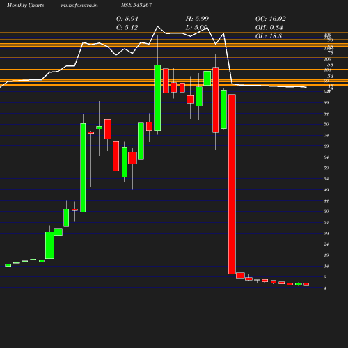 Monthly chart