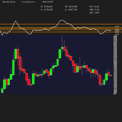 Monthly chart