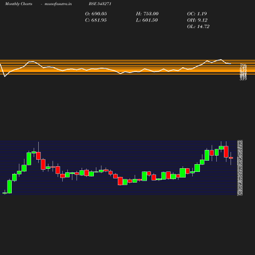 Monthly chart