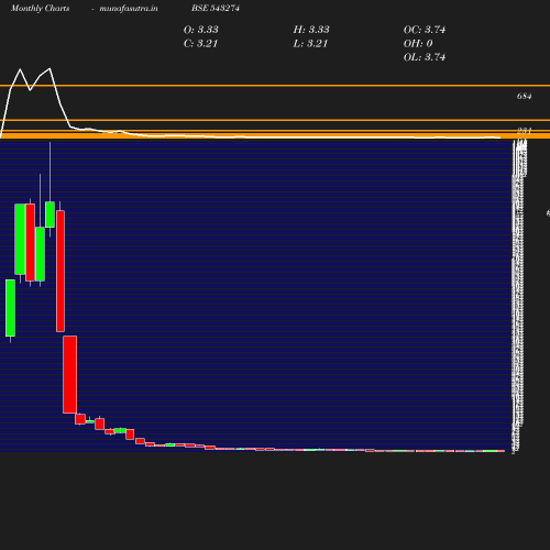 Monthly chart