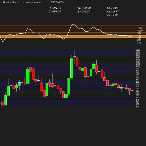 Monthly chart