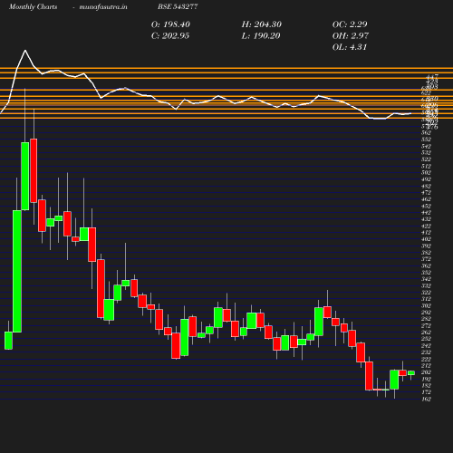 Monthly chart