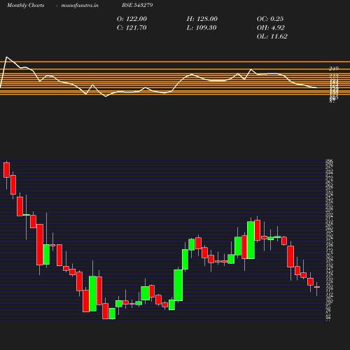 Monthly chart