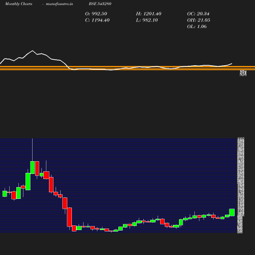 Monthly chart