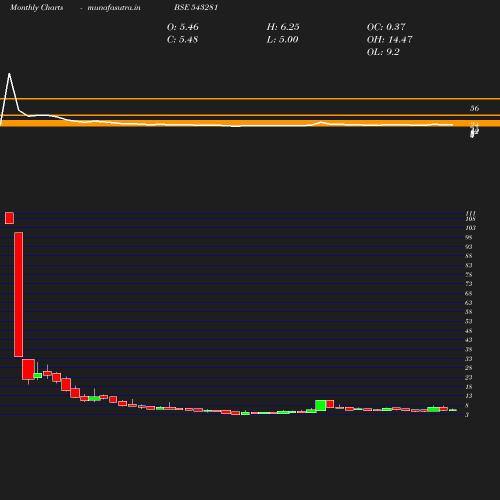 Monthly chart