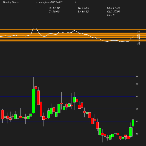 Monthly chart