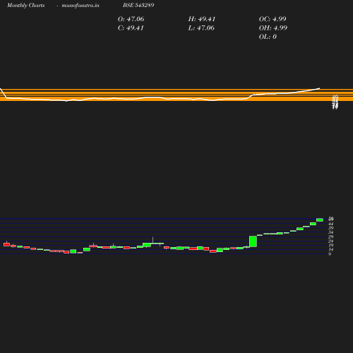 Monthly chart